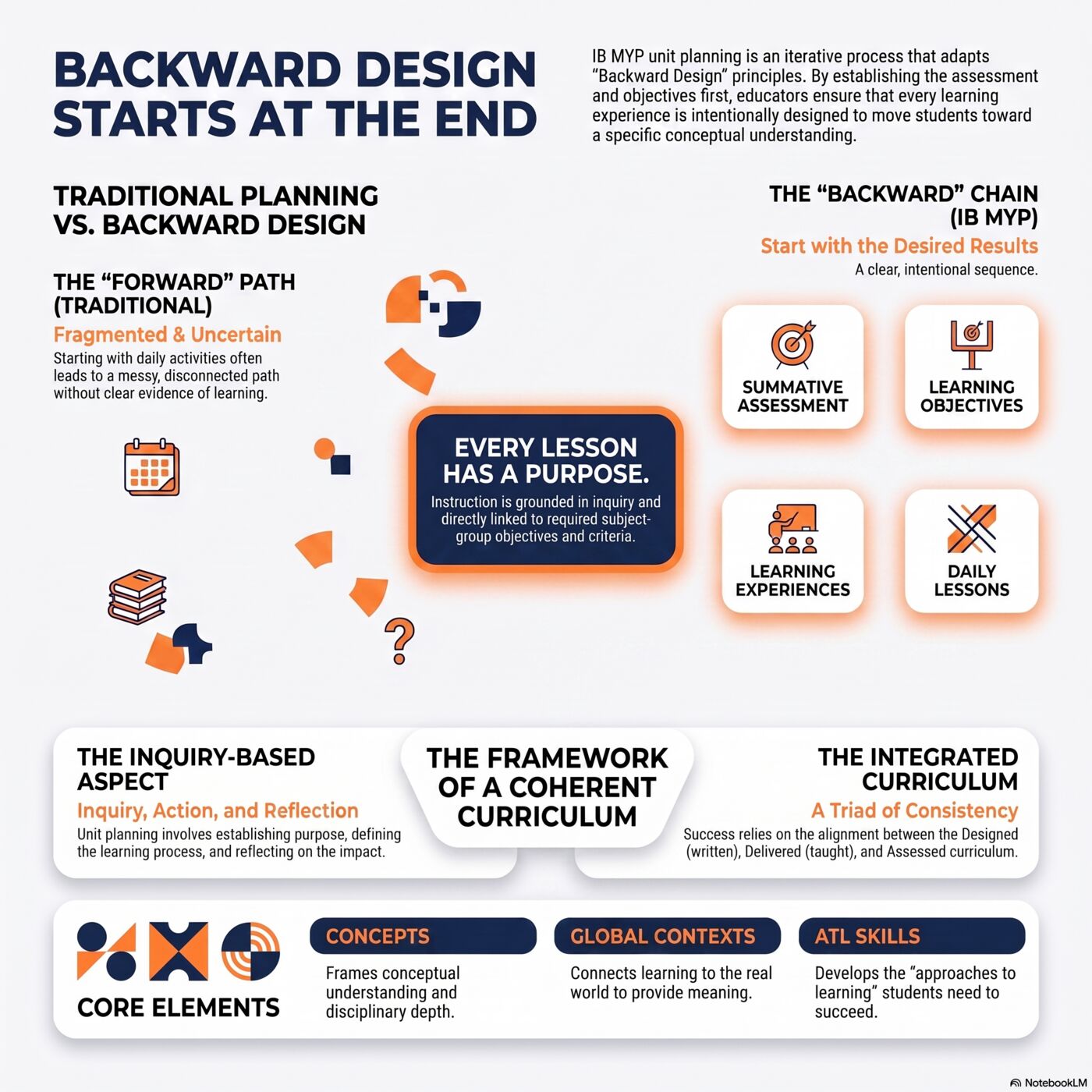Diagram contrasting the traditional forward planning path, which is fragmented and uncertain, with the IB MYP backward chain that starts with the summative assessment and learning objectives before moving to learning experiences and daily lessons.