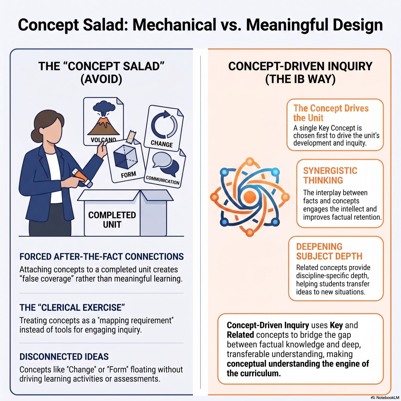 Comparison of the 'concept salad' mistake, where concepts like Volcano, Change, Form, and Communication are forced onto a completed unit after the fact, versus concept-driven inquiry, where a single Key Concept drives the unit through synergistic thinking and deepens subject-specific depth.