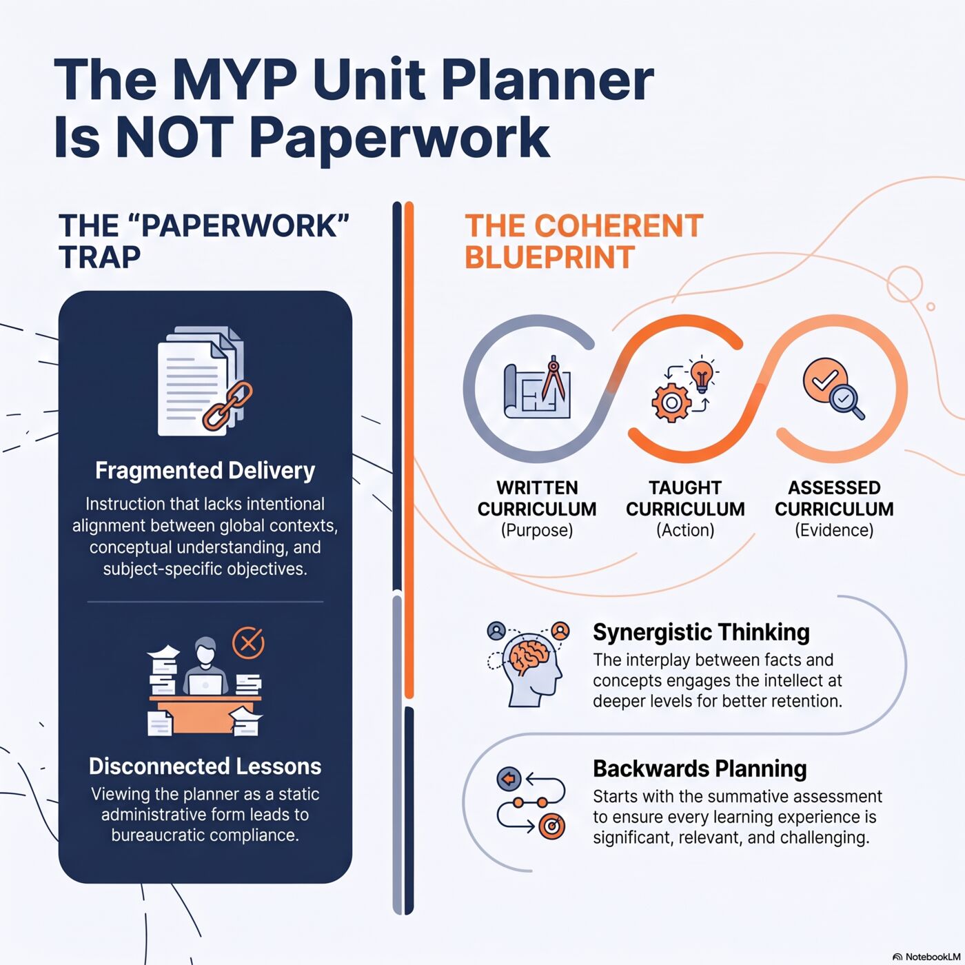 Comparison of the MYP Unit Planner as a paperwork trap versus a coherent blueprint, showing fragmented delivery and disconnected lessons on one side, and the Written-Taught-Assessed curriculum loop with synergistic thinking and backwards planning on the other.