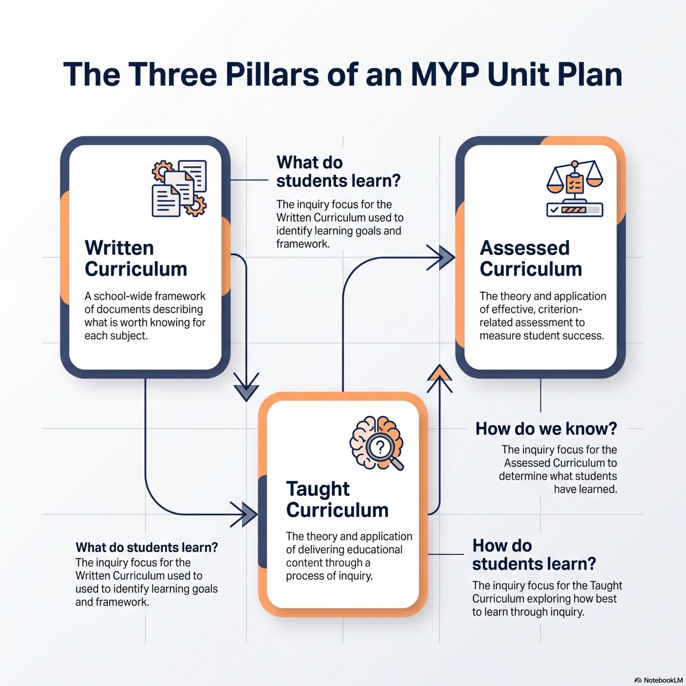 Diagram of the Three Pillars of an MYP Unit Plan: Written Curriculum (what do students learn), Taught Curriculum (how do students learn), and Assessed Curriculum (how do we know), arranged in a continuous loop.