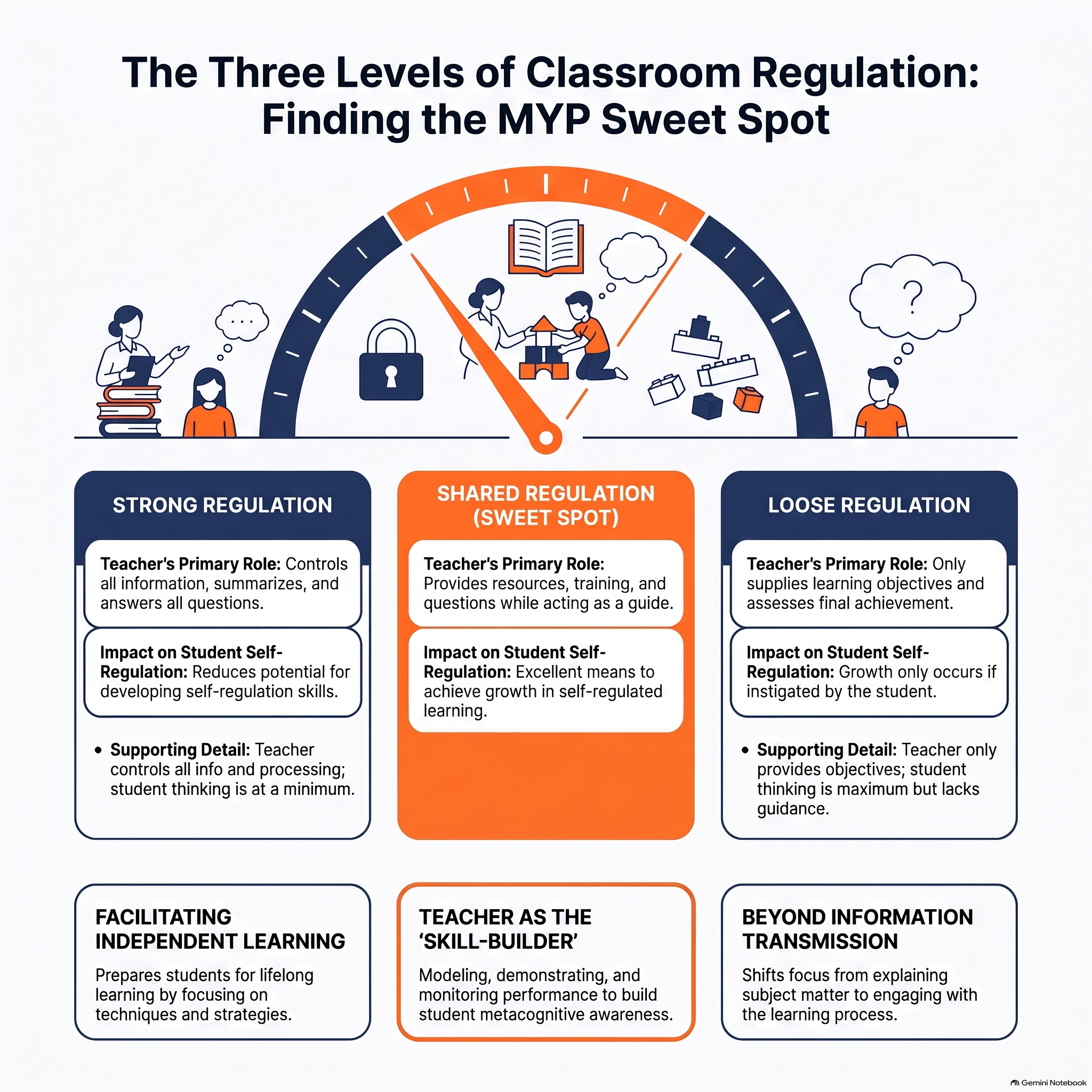 Comparison of three levels of classroom regulation: strong teacher regulation, shared teacher regulation, and loose teacher regulation