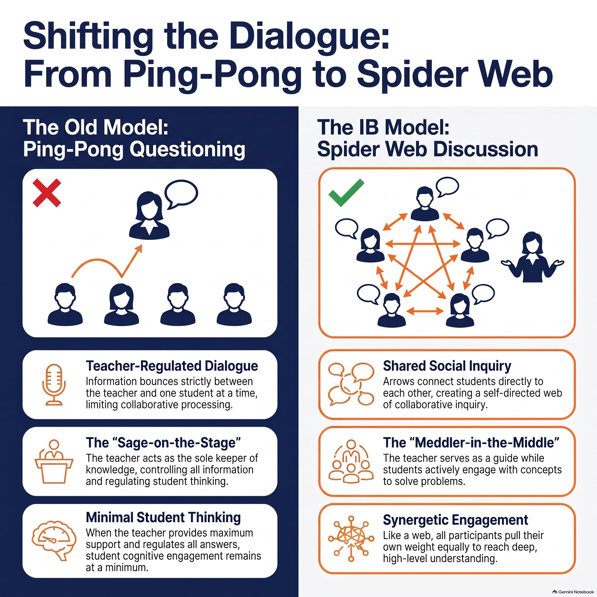 Comparison of classroom discussion models showing a teacher-led format versus a student-led Spider Web discussion