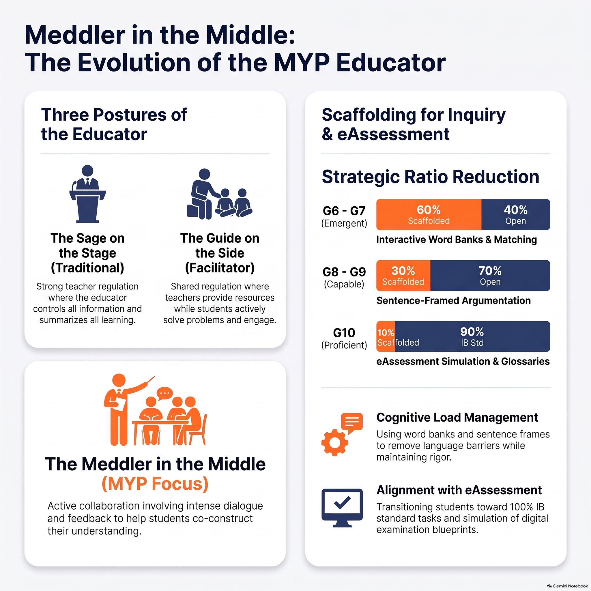 Illustration of a Middle Years educator evolving from sage-on-the-stage to guide-on-the-side to meddler-in-the-middle