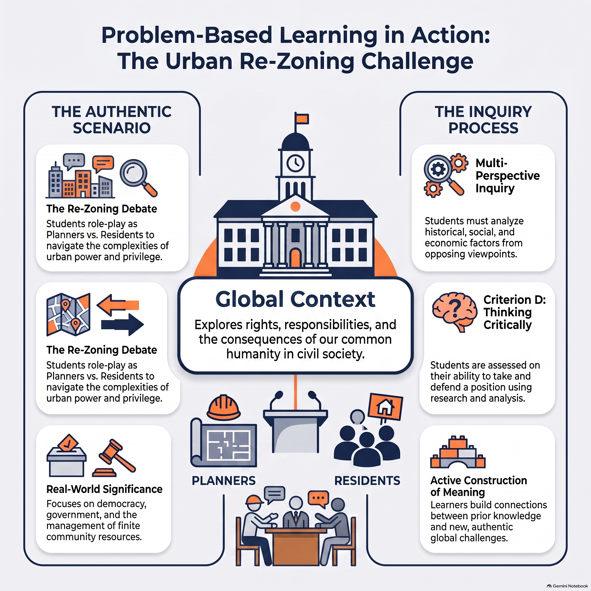 Problem-based learning challenge showing an urban re-zoning dispute between a corporate campus and a historical neighborhood