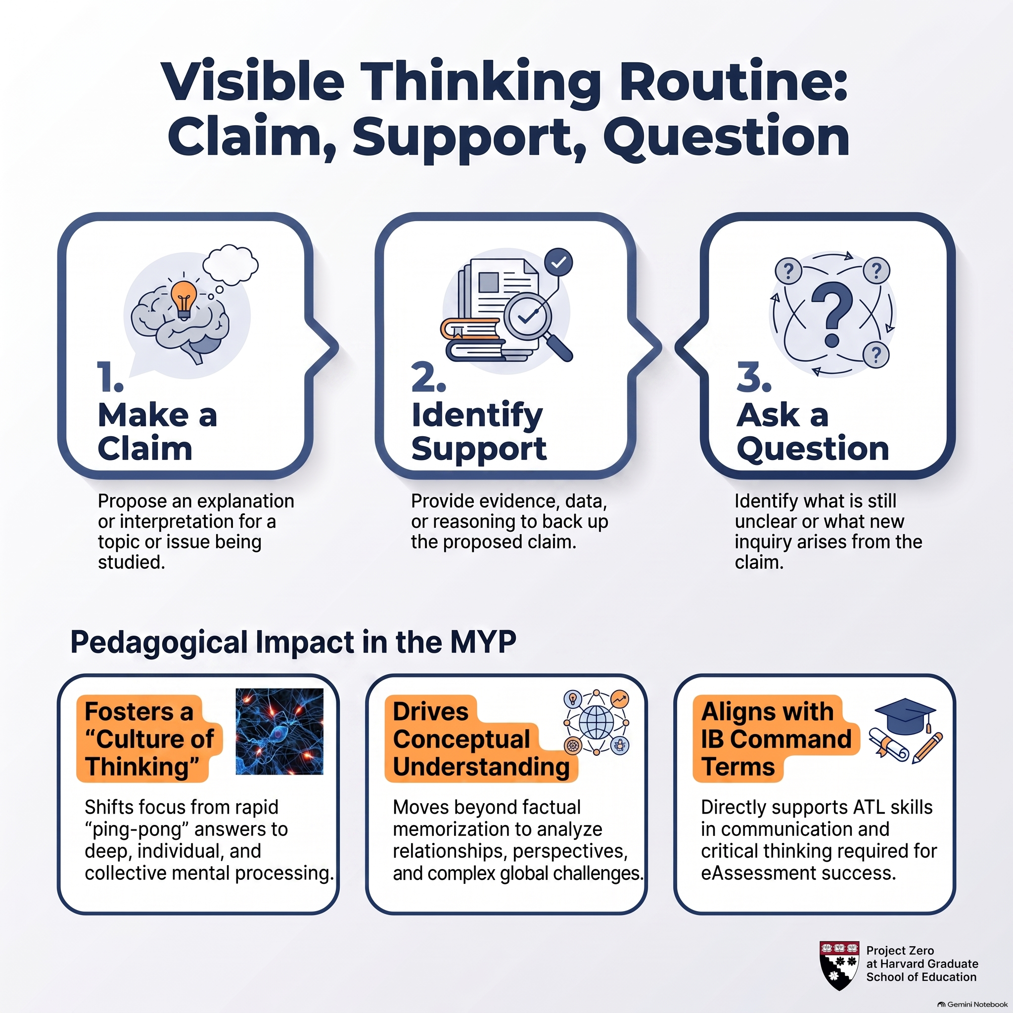 Infographic of Visible Thinking routines including Claim-Support-Question and Generate-Sort-Connect-Elaborate