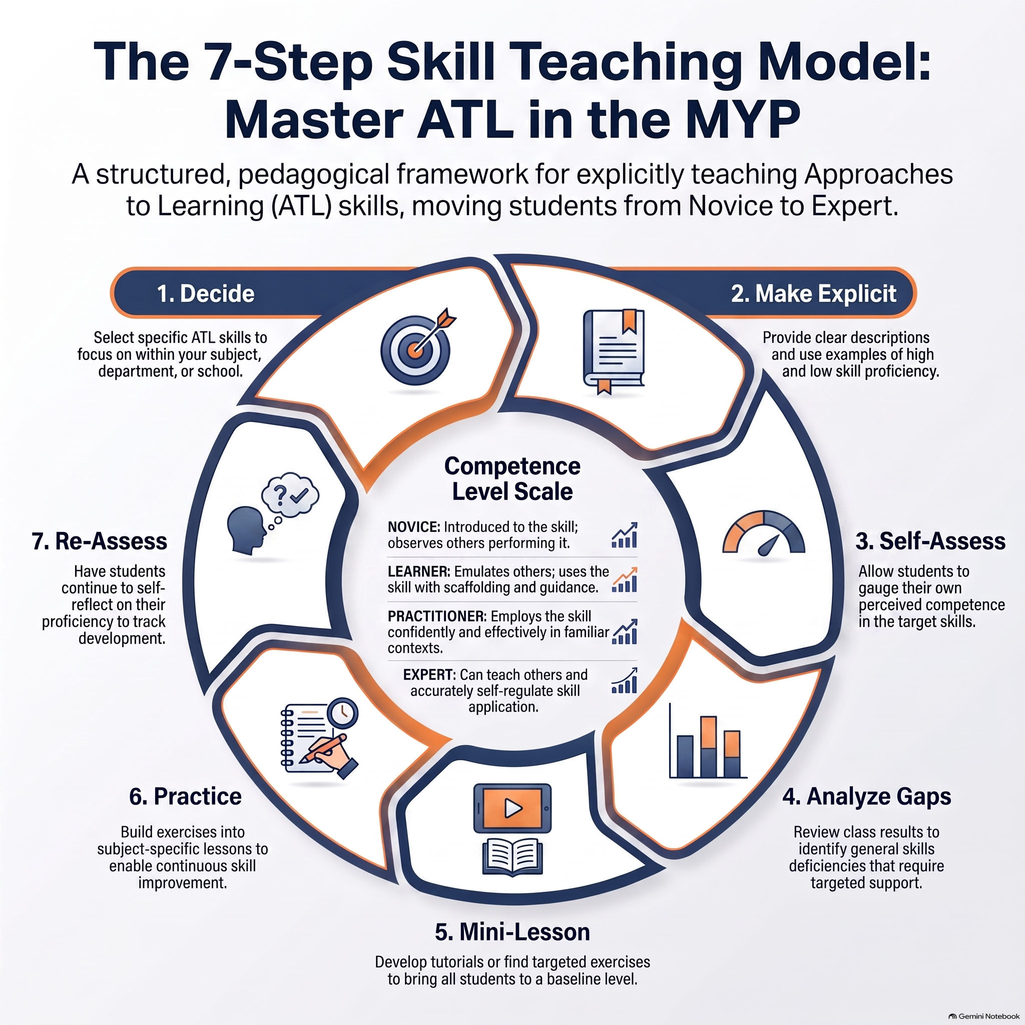 Seven-step model for explicitly teaching an ATL Skill, from deciding the skill to re-assessing proficiency before the summative task