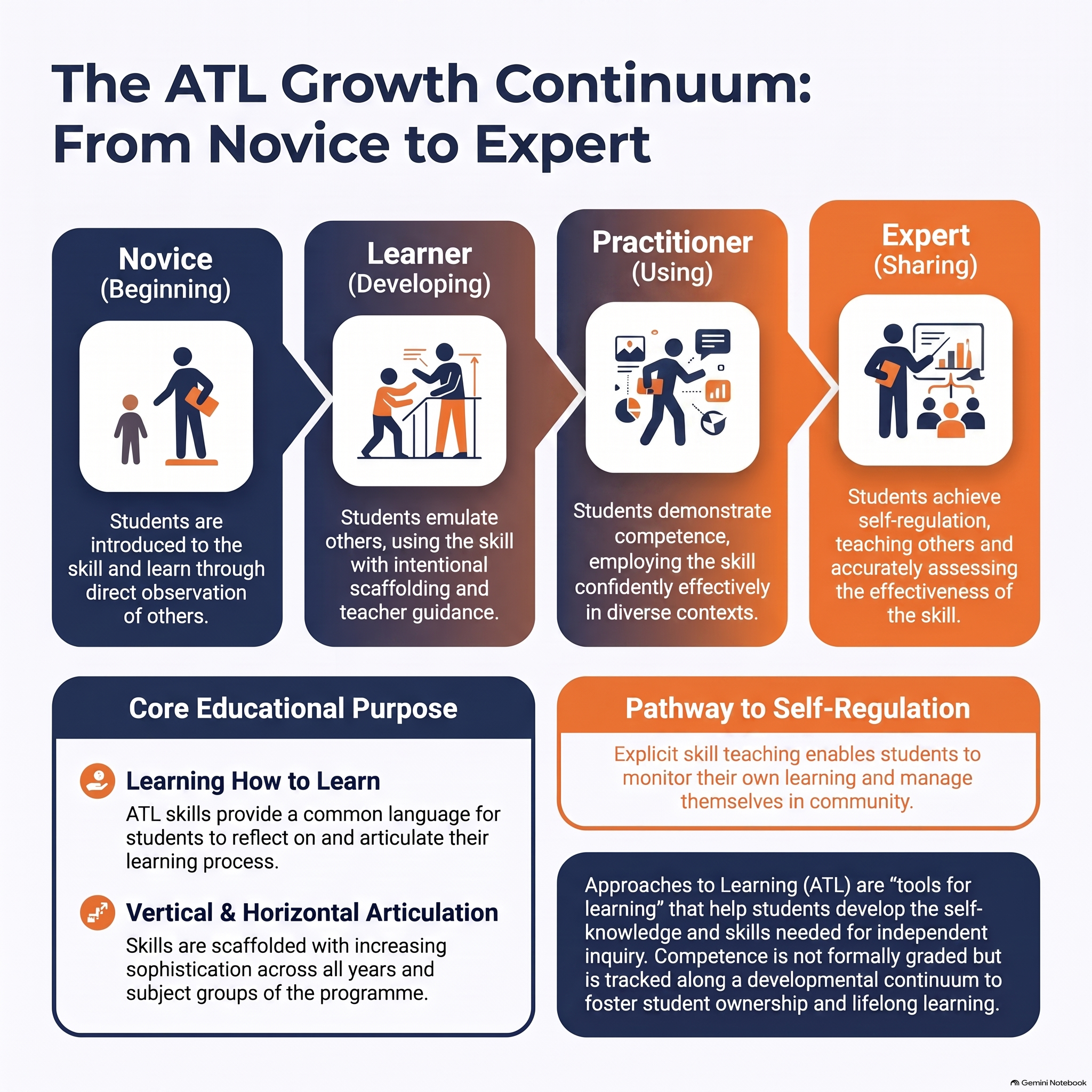 ATL growth continuum showing student progression through Novice, Learner, Practitioner, and Expert stages