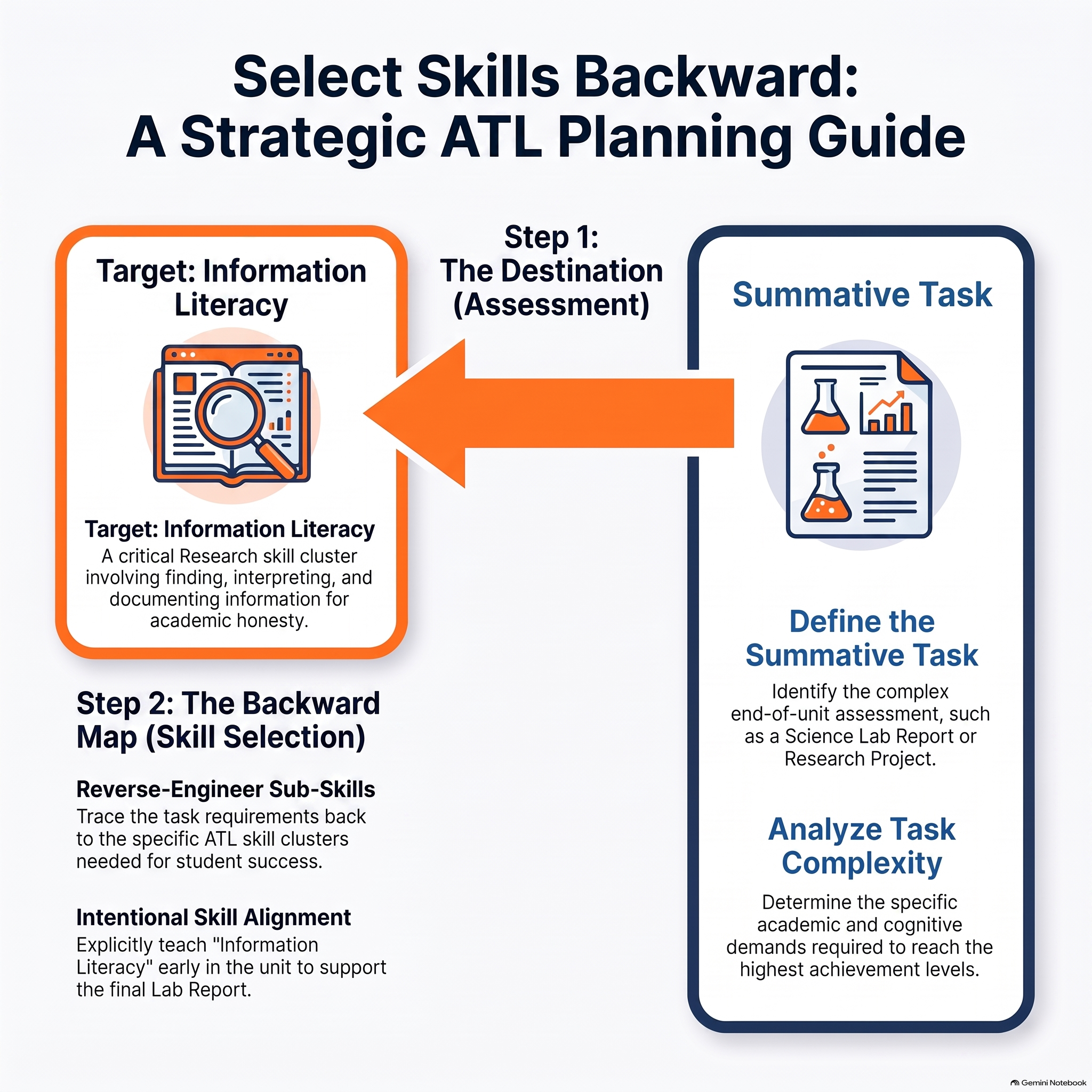 Diagram of backward design for ATL Skills, starting from the final assessment and working back to the specific skill needed