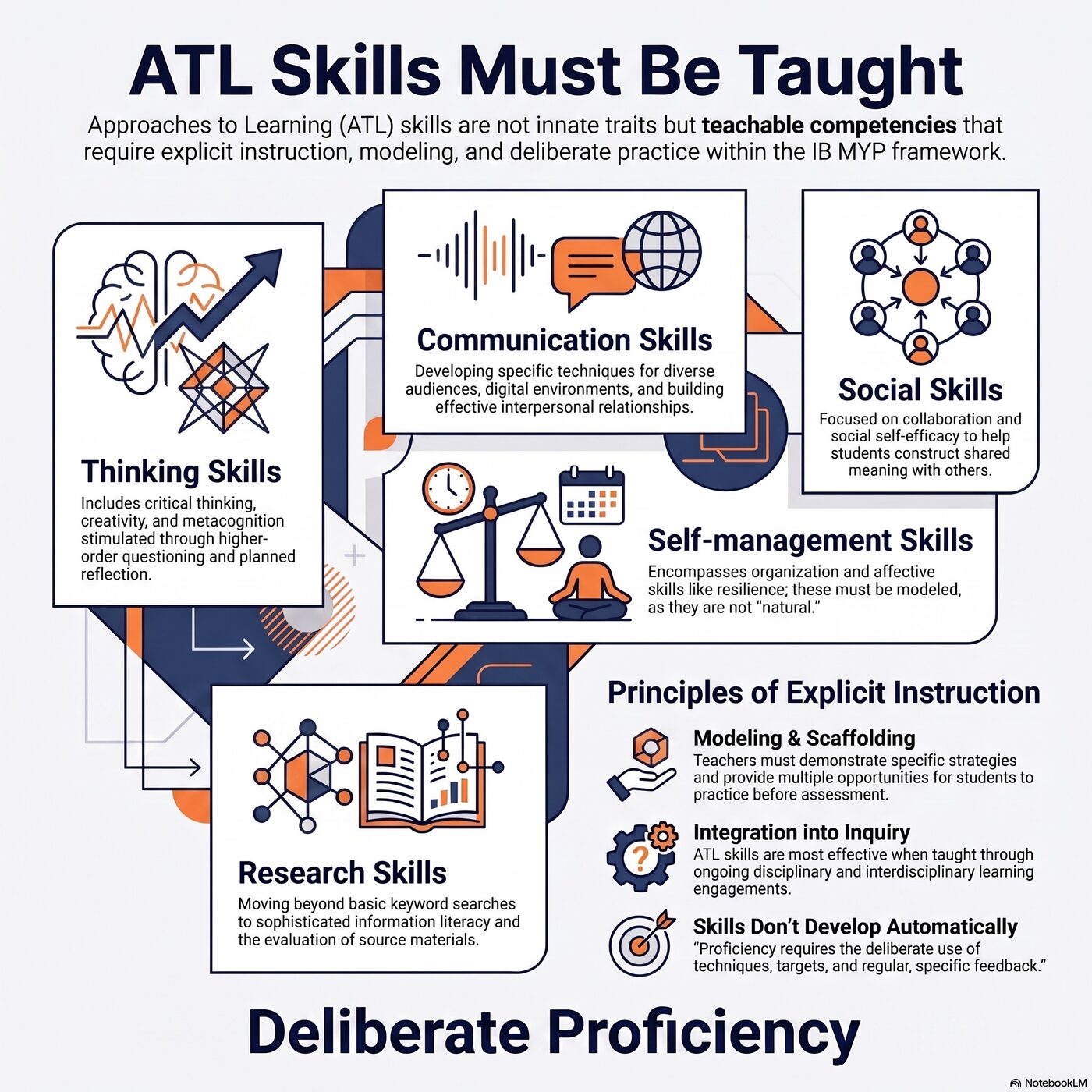 The five ATL skill categories: Thinking, Communication, Research, Social, Self-management