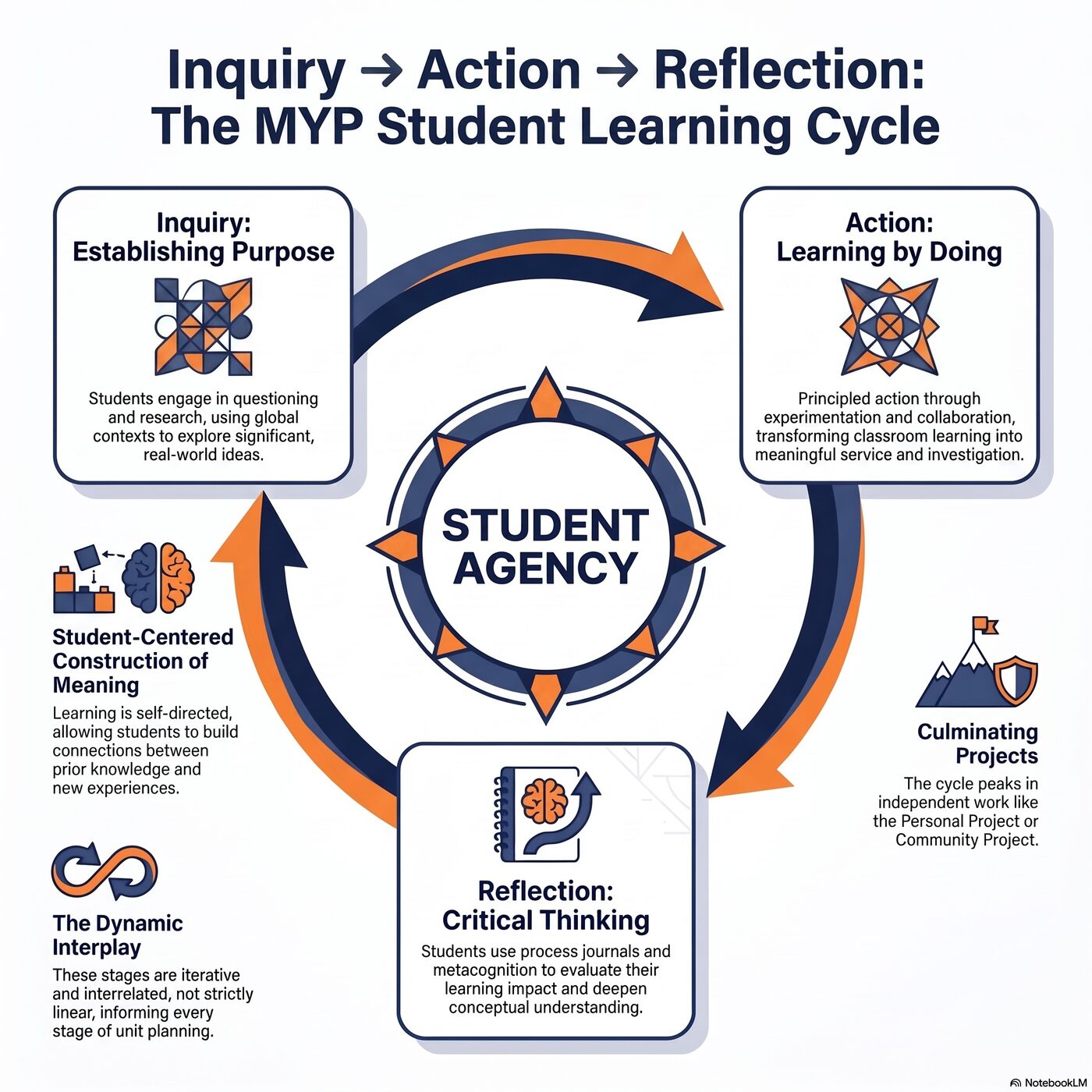 Circular diagram of the student Inquiry, Action, Reflection learning cycle