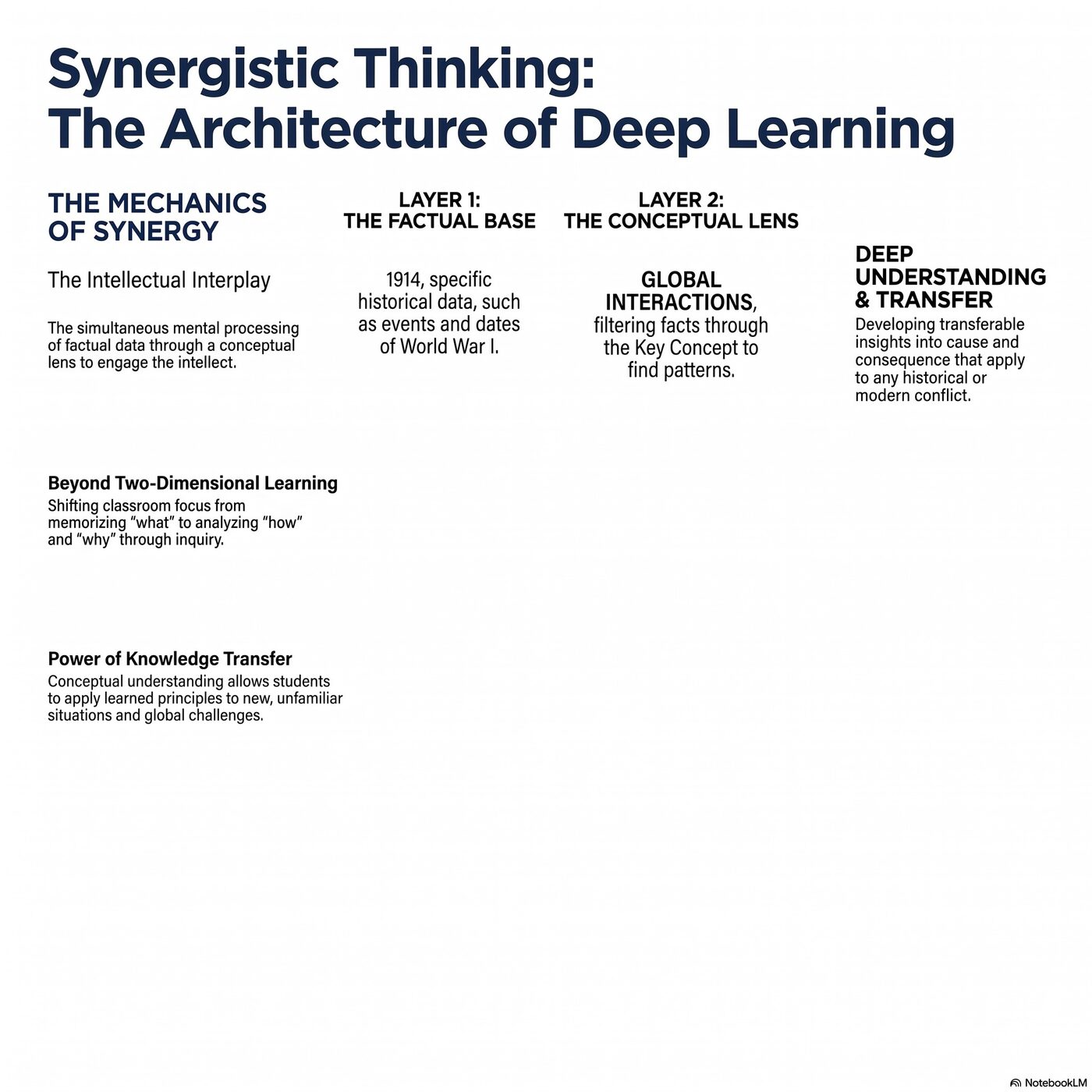 Diagram of synergistic thinking connecting facts to concepts to deep understanding