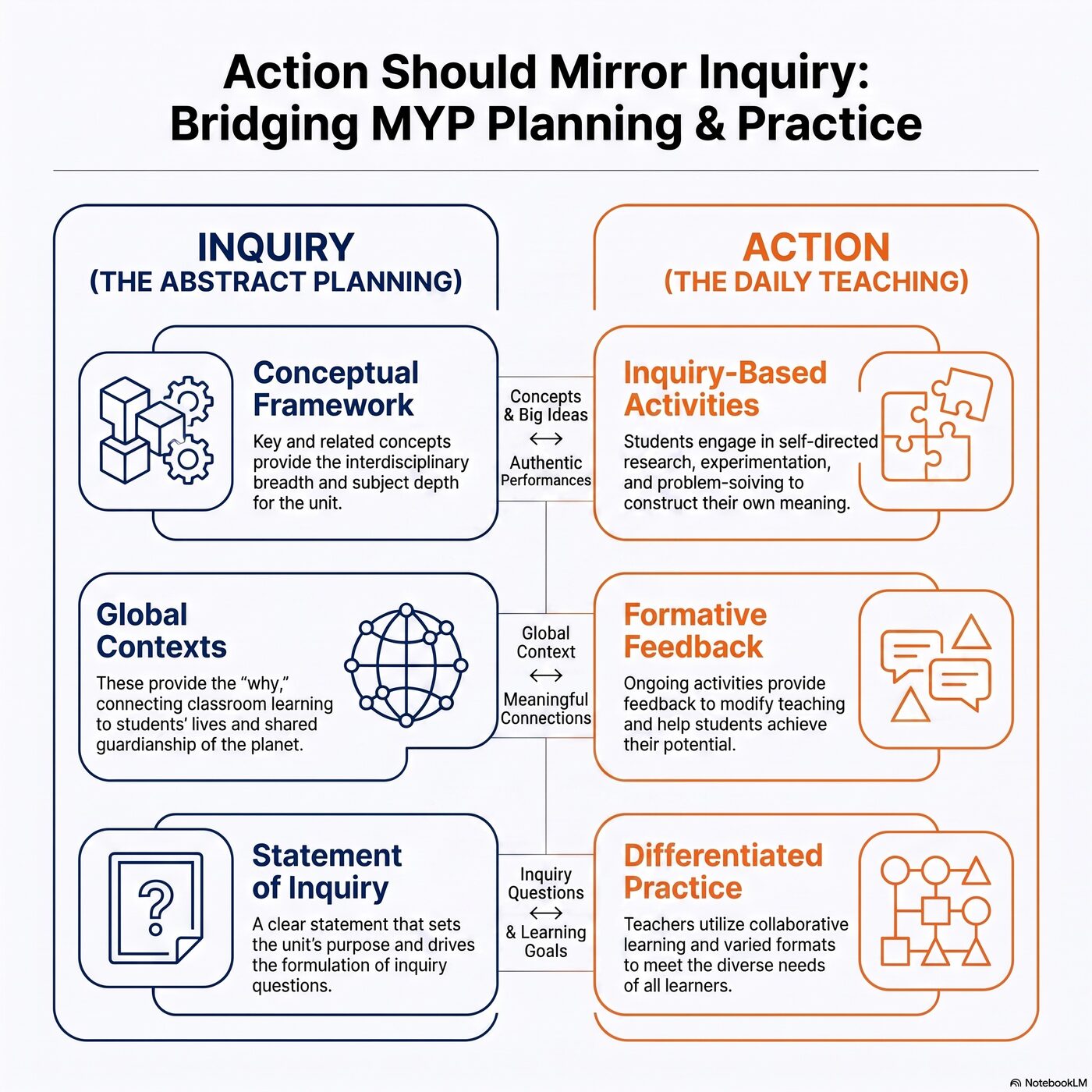 Mirrored diagram showing Inquiry on one side and Action on the other, connected by clear links