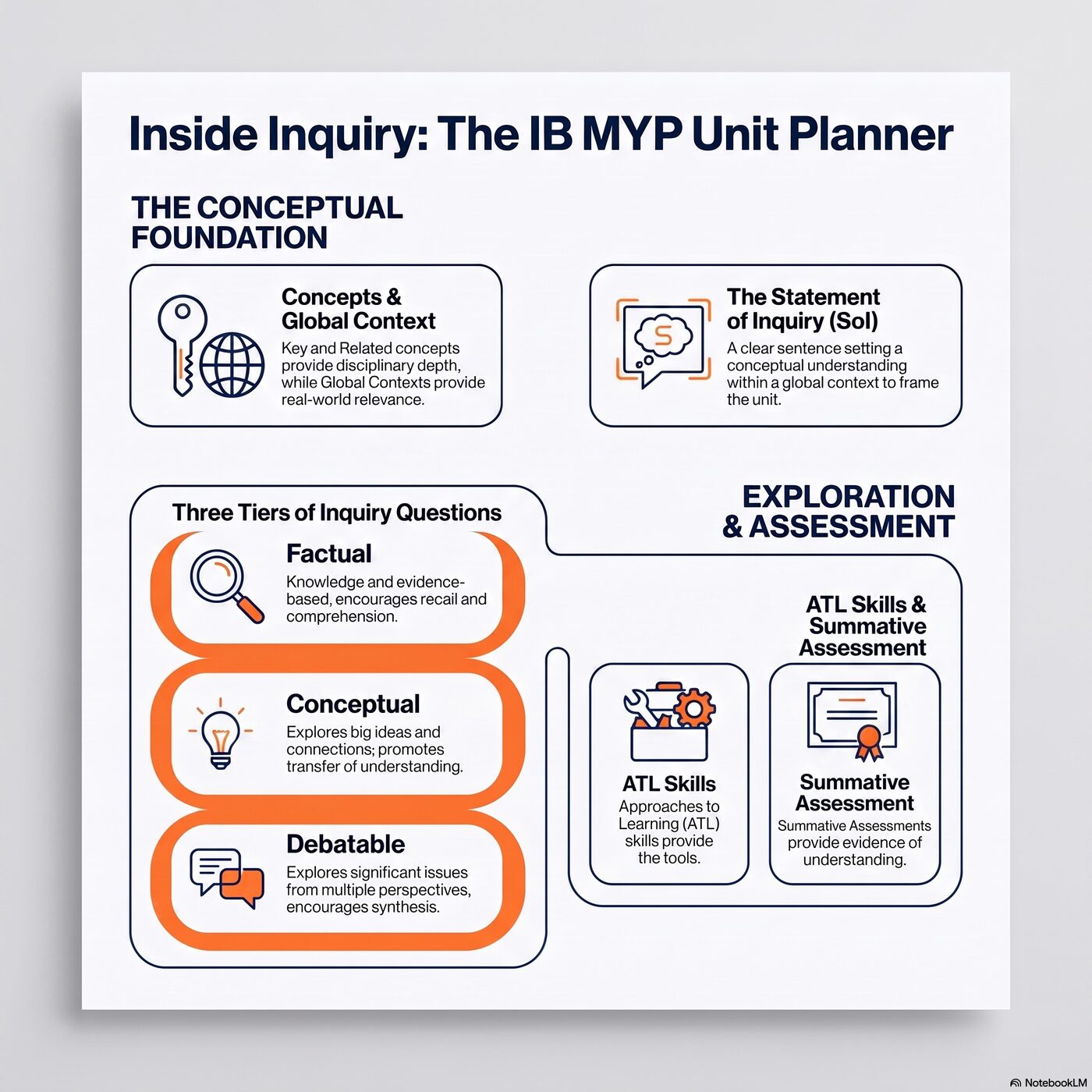 Visual map of the Inquiry section: Key Concept, Related Concepts, Global Context, Statement of Inquiry, Inquiry Questions, ATL, Summative Assessment