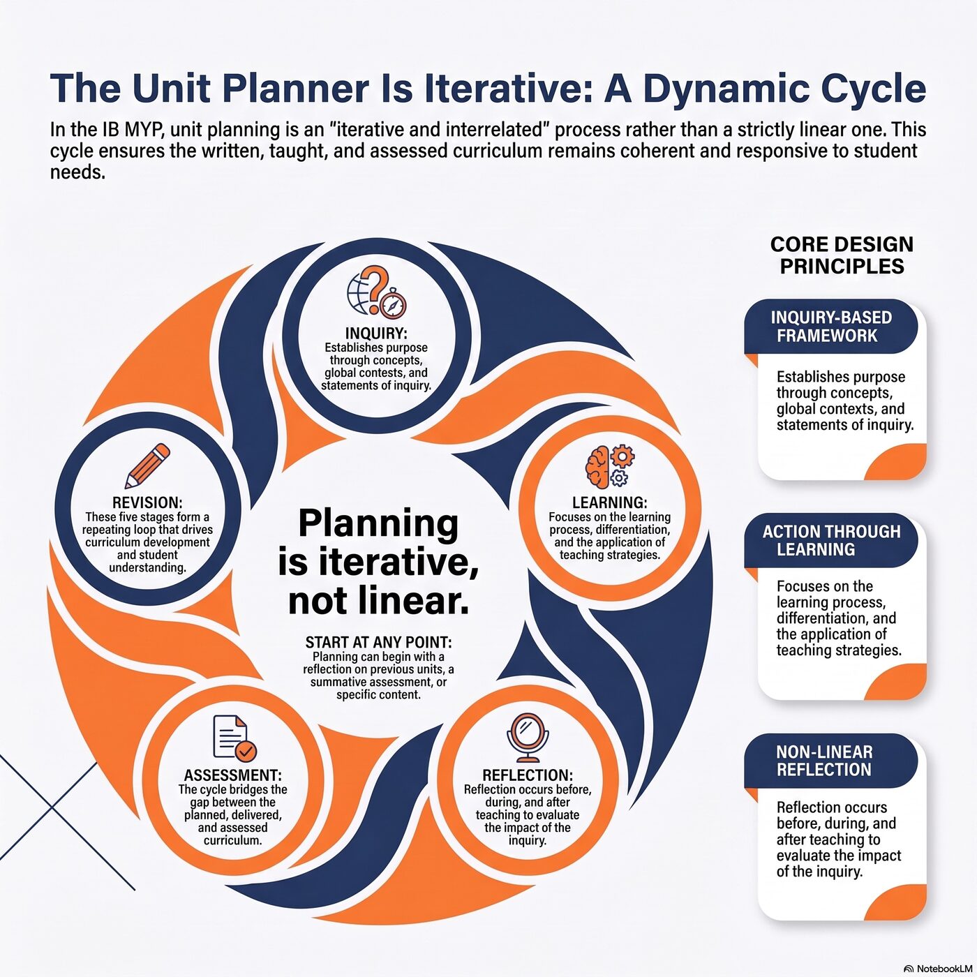 Circular diagram showing the iterative MYP unit planning cycle: Assessment, Inquiry, Learning, Reflection, Revision