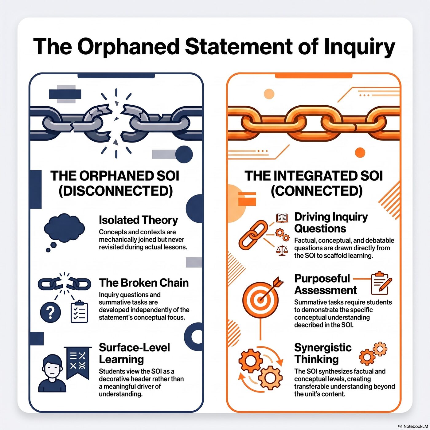 A broken chain showing a disconnected Statement of Inquiry versus a connected chain linking SOI to lessons and assessment