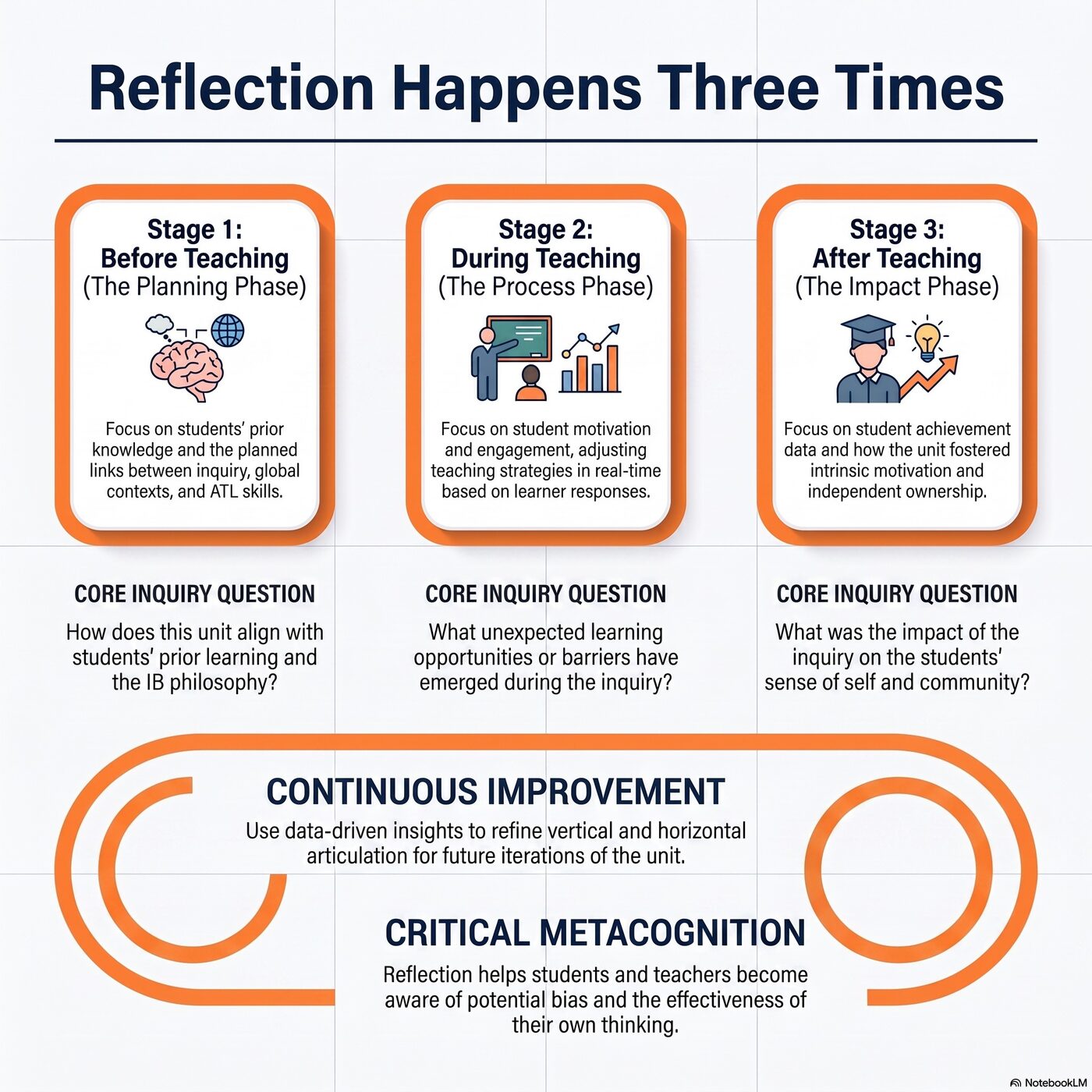 Timeline with three reflection checkpoints: Before Teaching, During Teaching, After Teaching