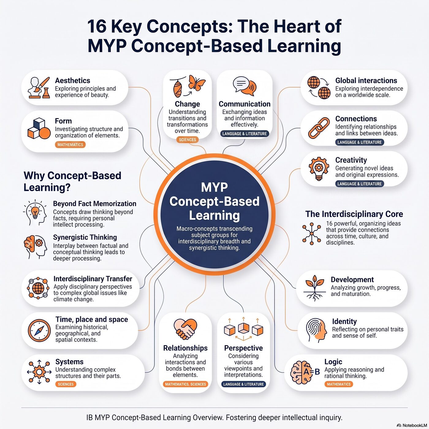 Concept map showing all 16 MYP Key Concepts arranged around a central hub labeled MYP Concept-Based Learning