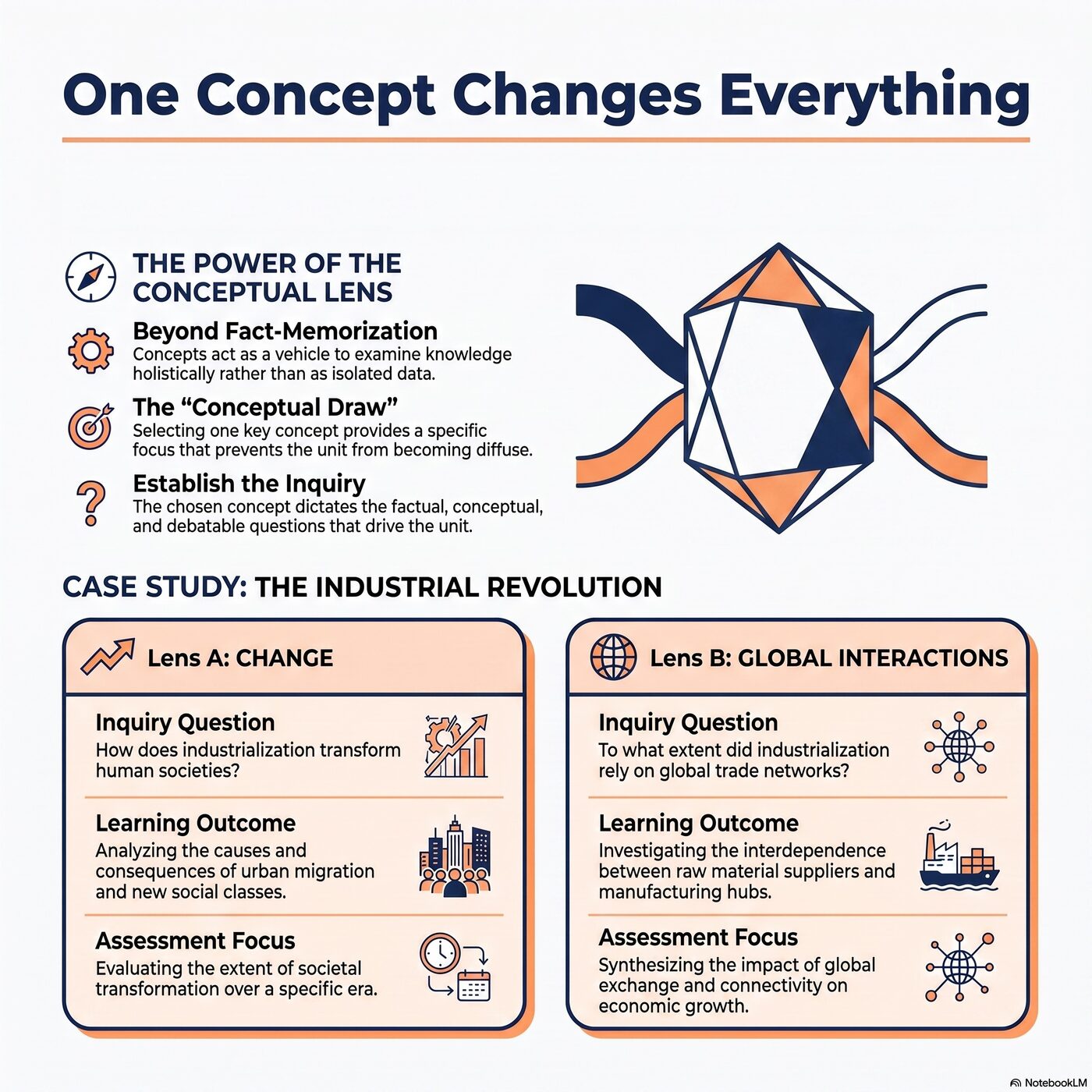 Comparison of the Industrial Revolution taught through the Key Concept of Change versus Global Interactions