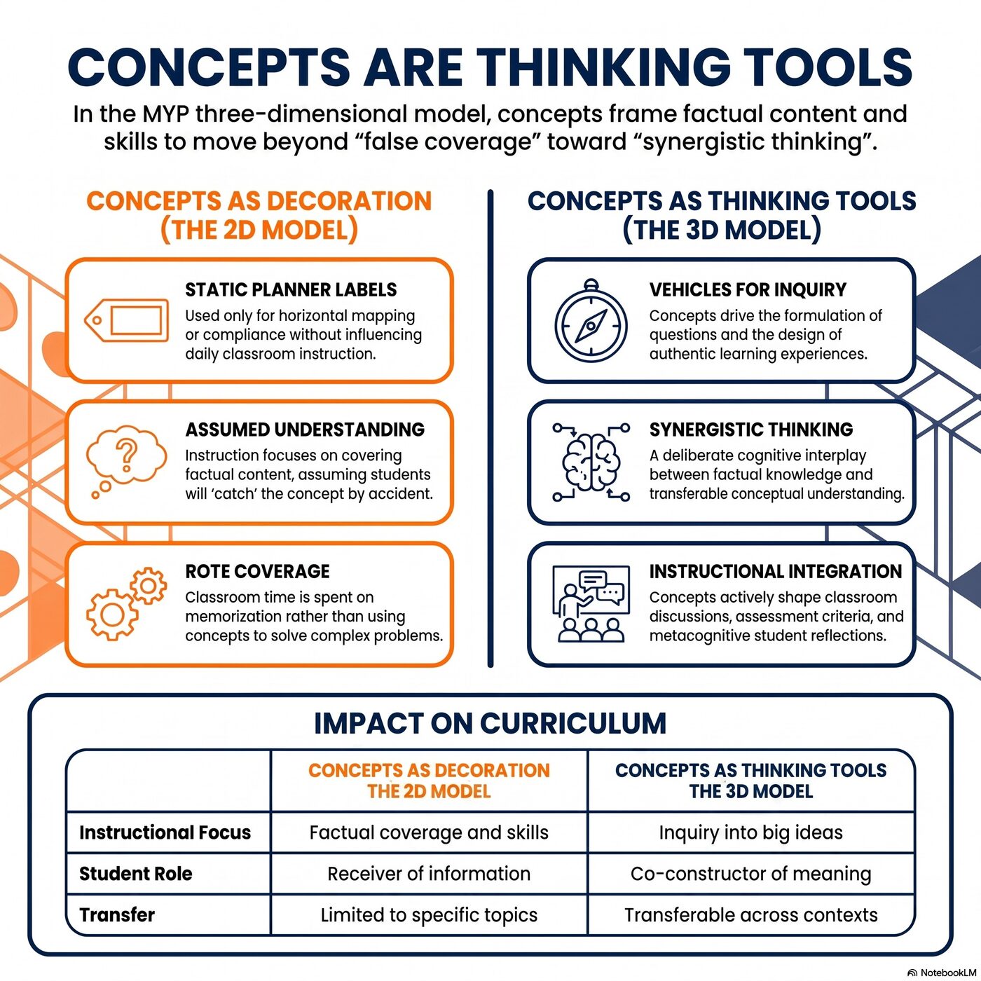 Comparison of a concept used only as a planner label versus a concept actively shaping questions, discussion, and assessment
