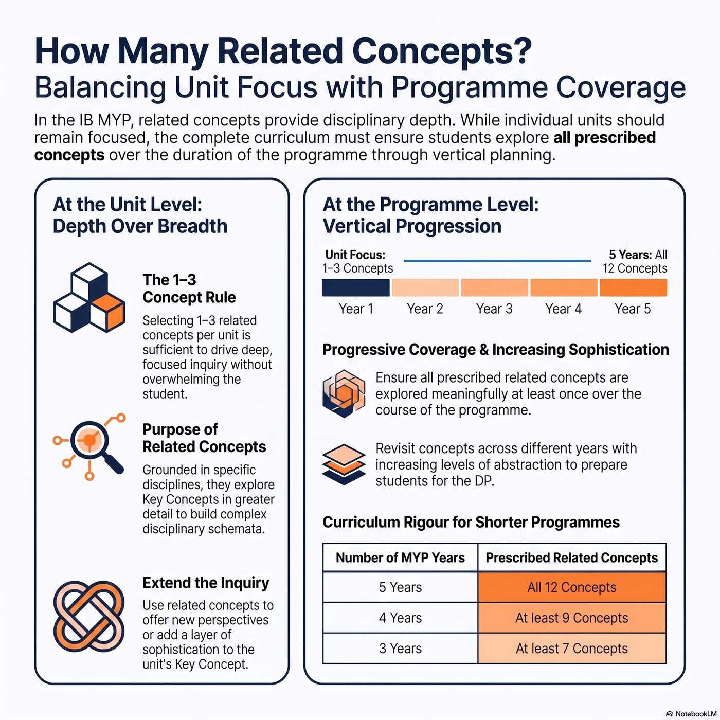 Diagram showing 1-3 related concepts per unit versus progressive coverage across the full programme timeline