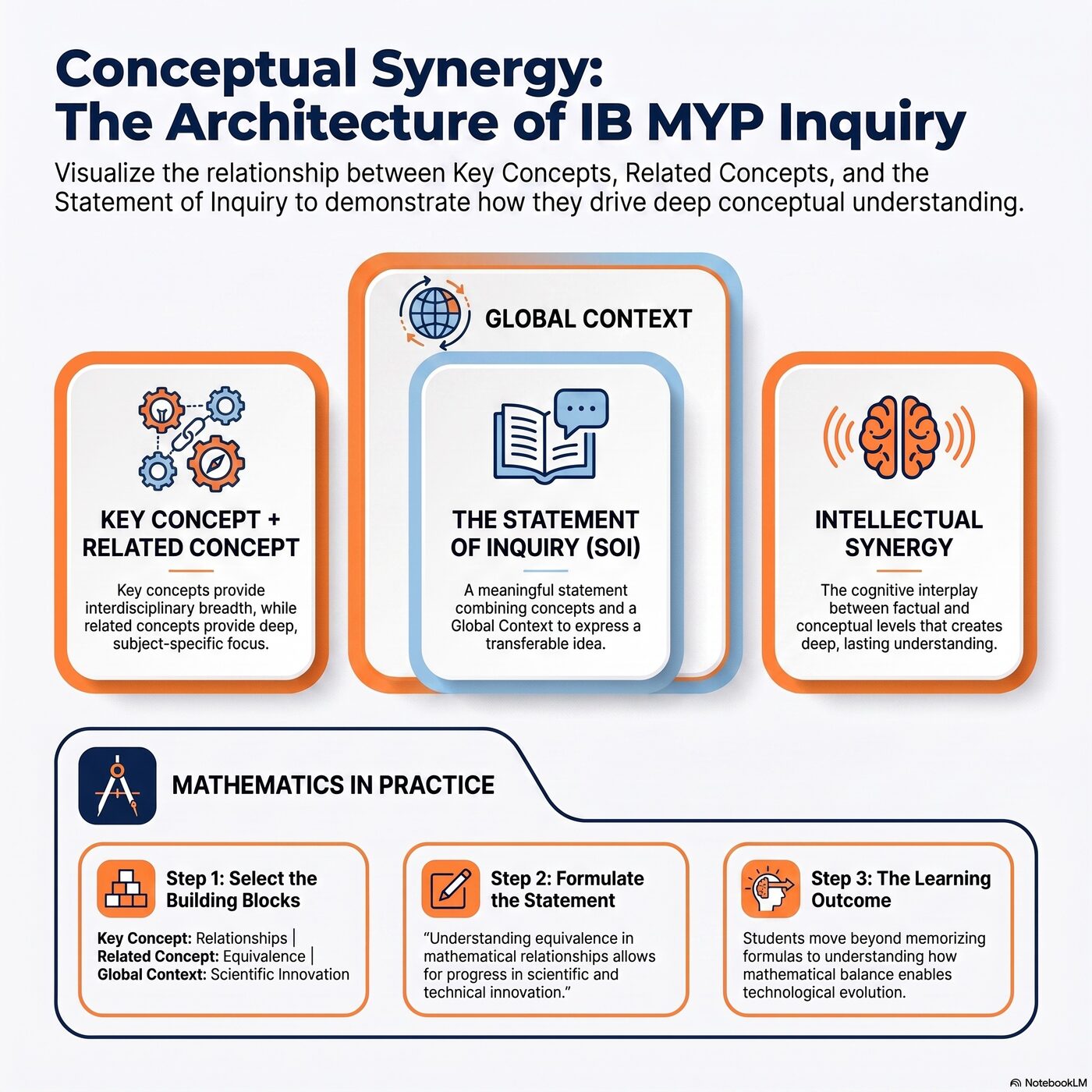 Equation-style diagram showing Key Concept plus Related Concepts leading to Statement of Inquiry and conceptual understanding