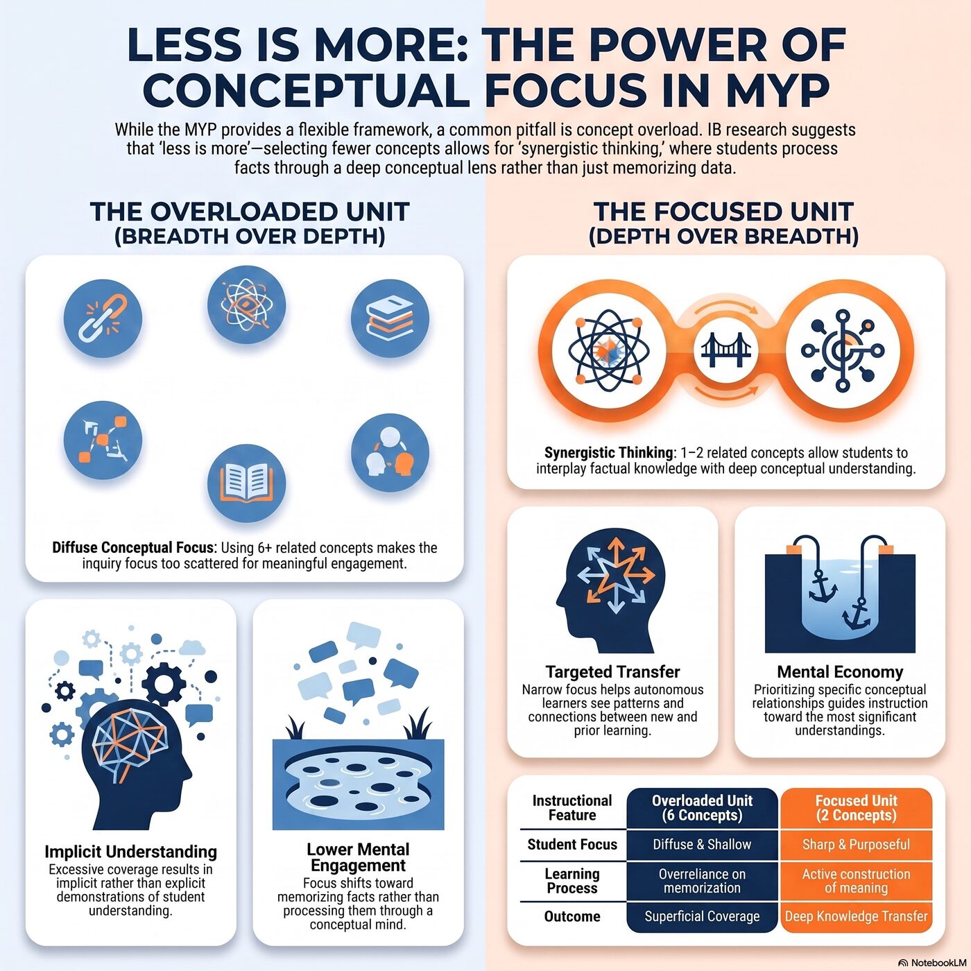 Comparison of a unit overloaded with six related concepts versus a unit using two related concepts for deeper understanding