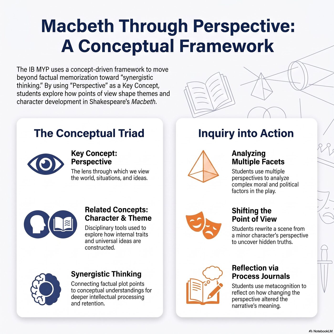 Diagram showing Perspective, Character, and Theme connected in a Macbeth literature unit