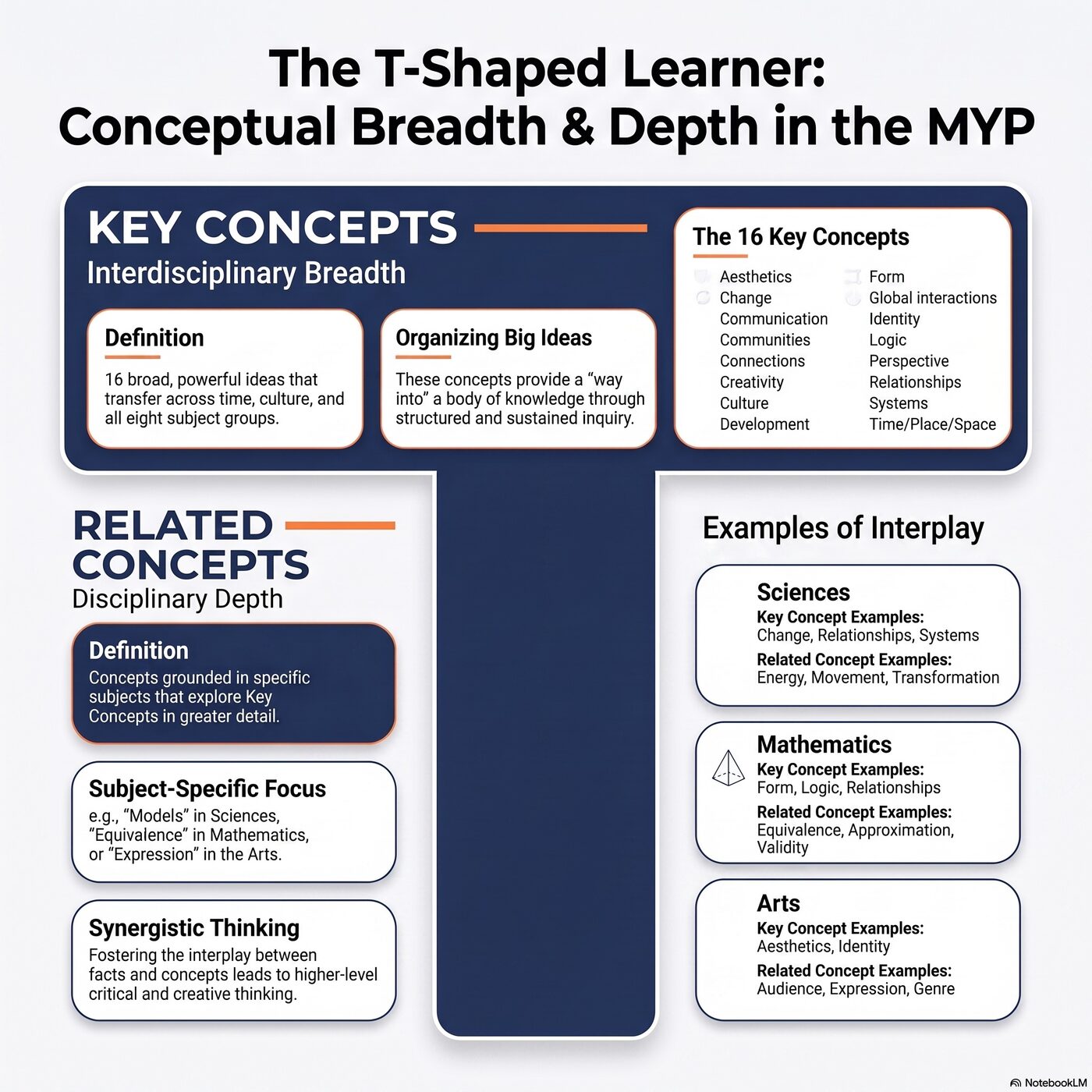 A large letter T illustrating the T-shaped learner: horizontal bar as Key Concept breadth, vertical bar as Related Concept depth