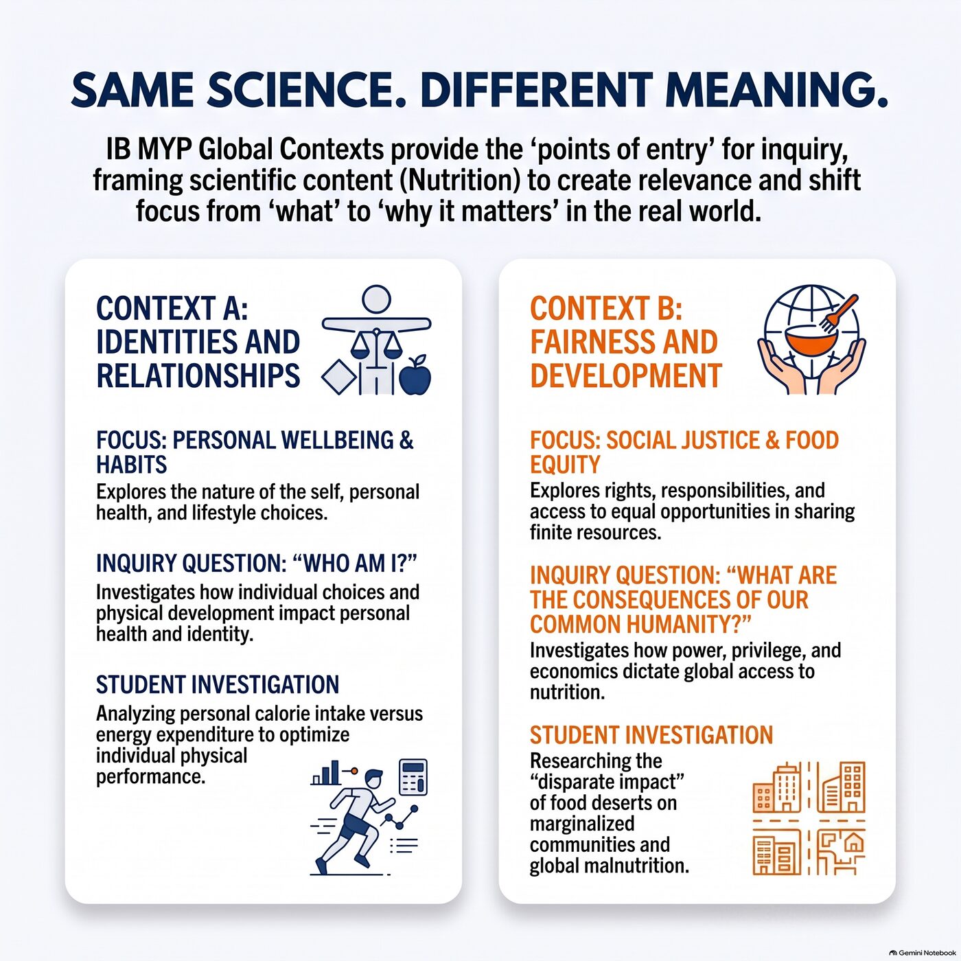 Split comparison of the same nutrition content taught through two different Global Contexts