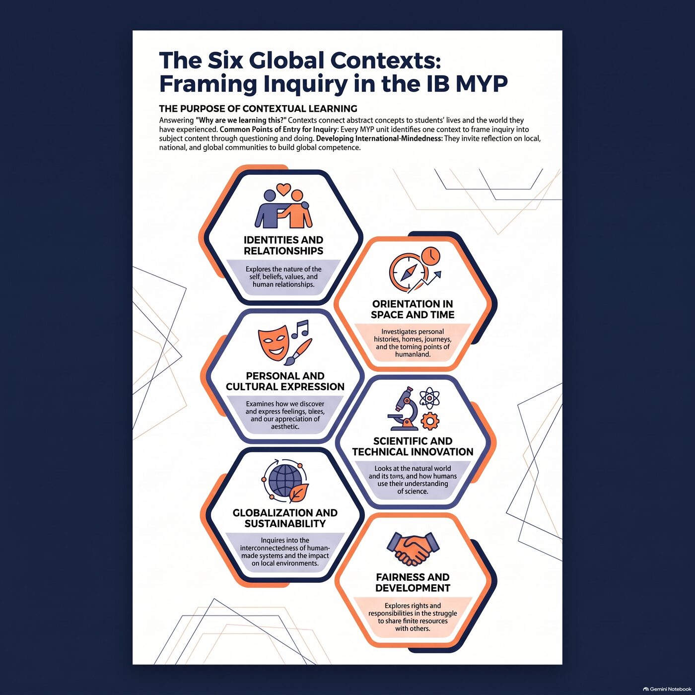 Hexagon diagram showing the six MYP Global Contexts, each with an icon and short label