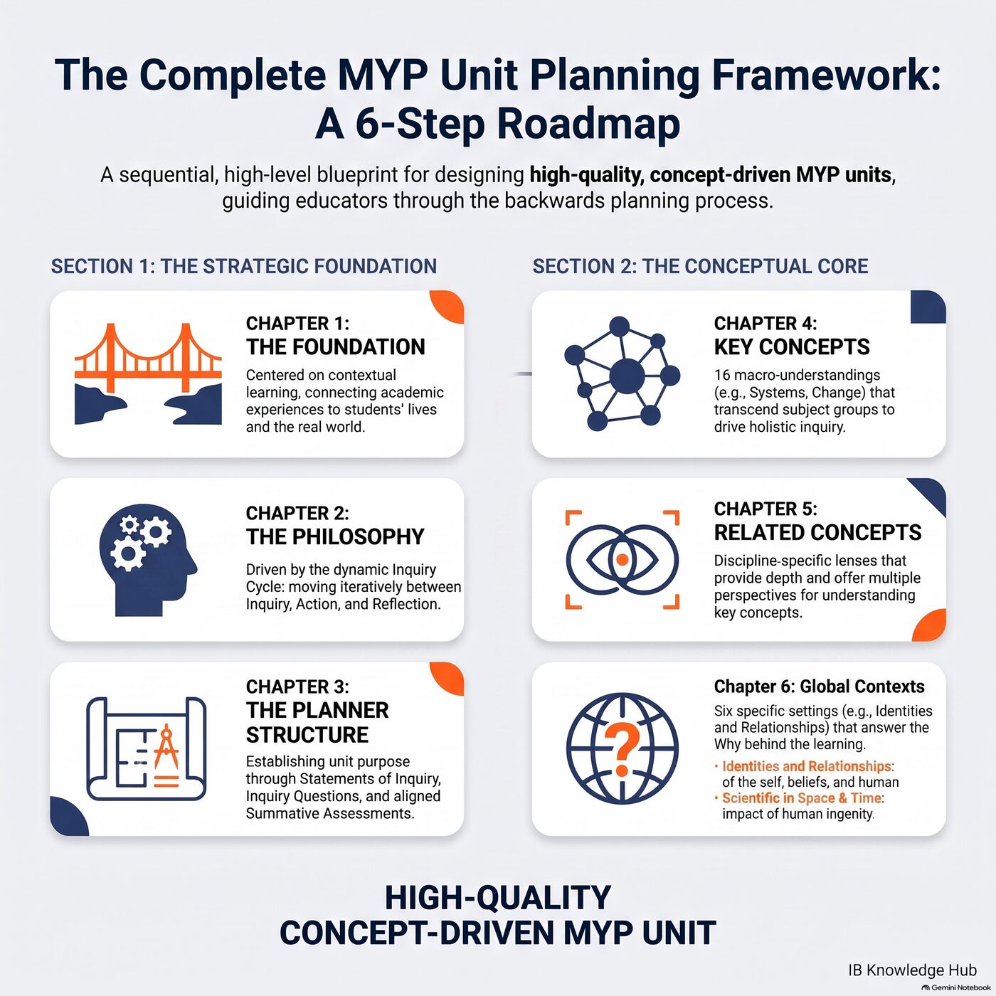 Roadmap infographic summarizing the MYP unit planning framework from foundation to global context