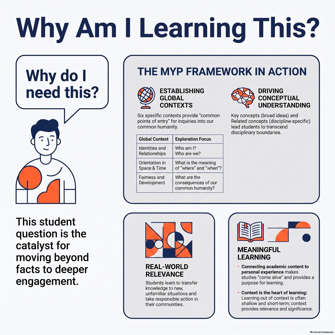 Student asking why they need to learn this, with an arrow leading to Global Context and real-world relevance