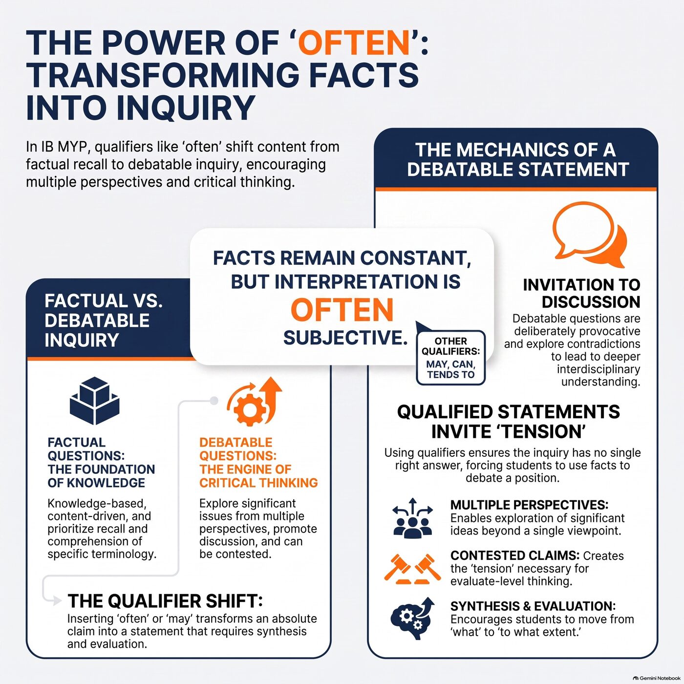 Diagram showing raw facts being transformed into a qualified, debatable inquiry statement