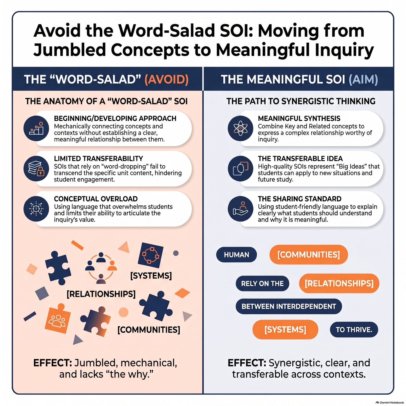Comparison of a mechanically forced word-salad statement versus a clear, meaningful Statement of Inquiry