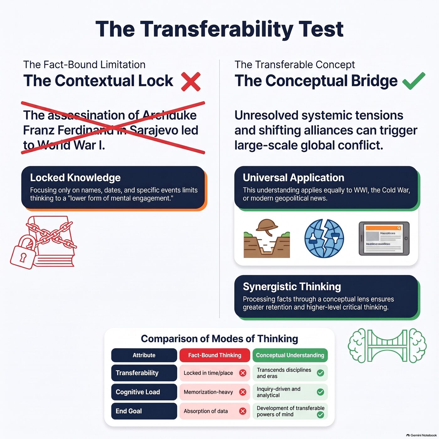 Two-column comparison of a fact-bound sentence versus a transferable conceptual sentence