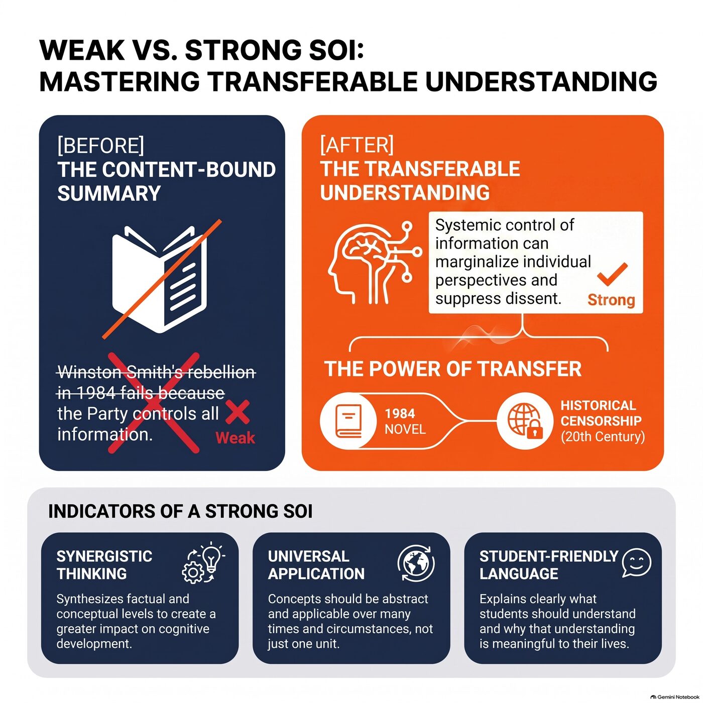 Summary infographic on mastering transferable understanding across subject examples