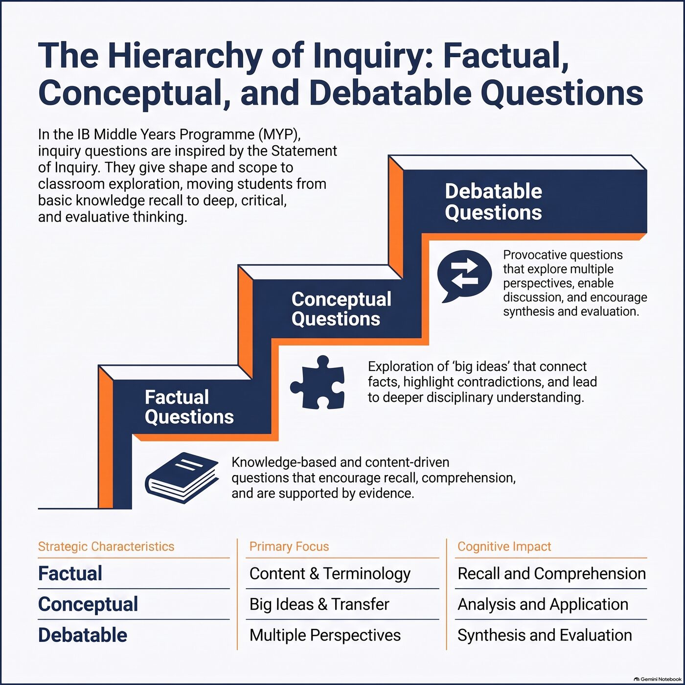 Staircase diagram showing the hierarchy of Factual, Conceptual, and Debatable inquiry questions