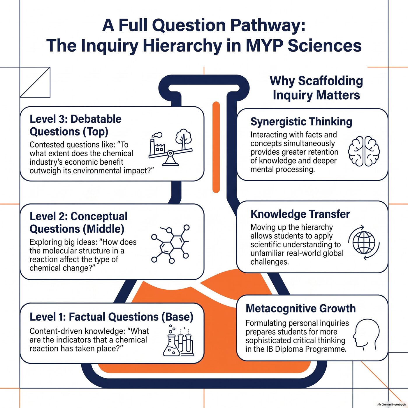 Vertical flow of Factual, Conceptual, and Debatable questions about chemical reactions in a Sciences unit