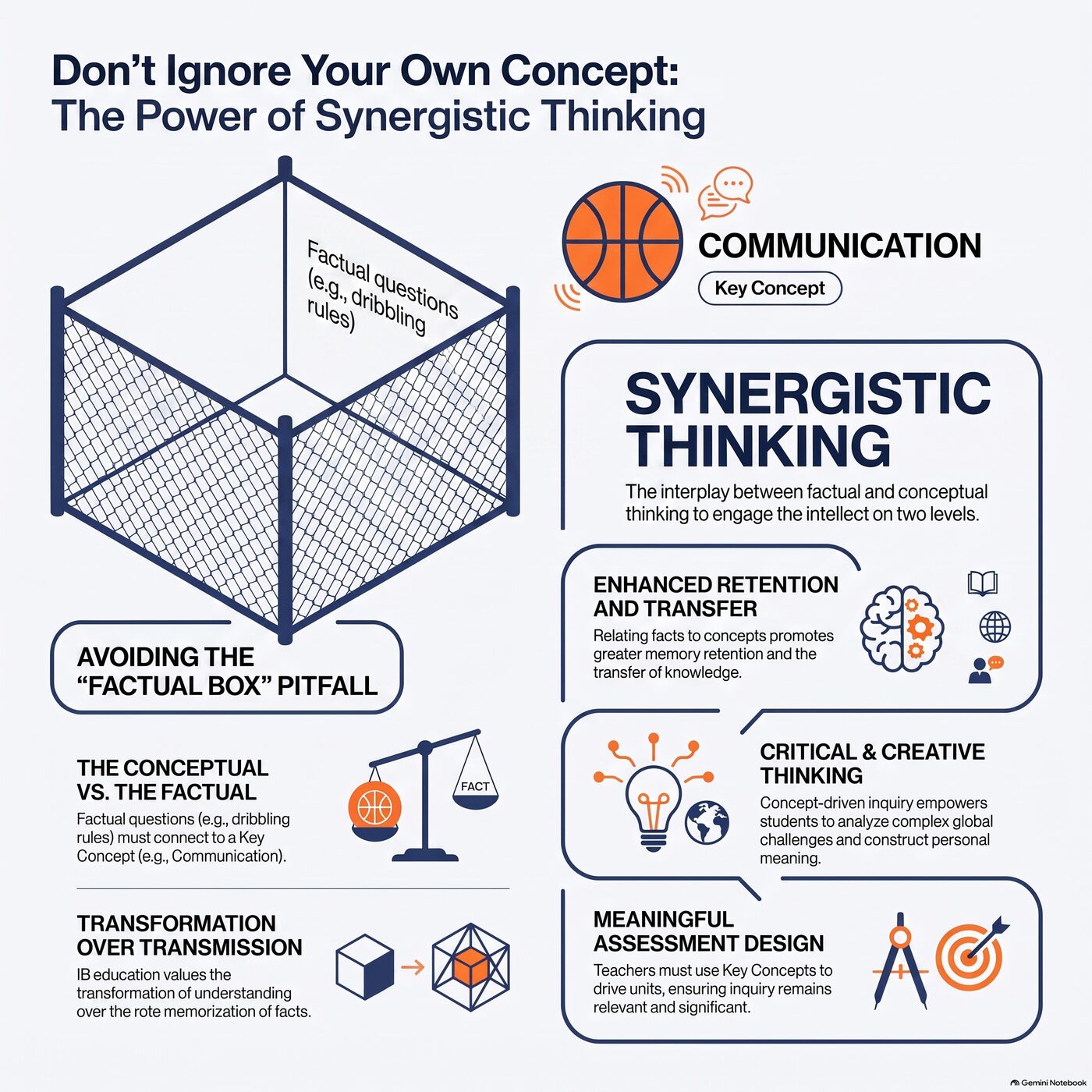 Diagram illustrating the power of synergistic thinking as facts and concepts reinforce each other