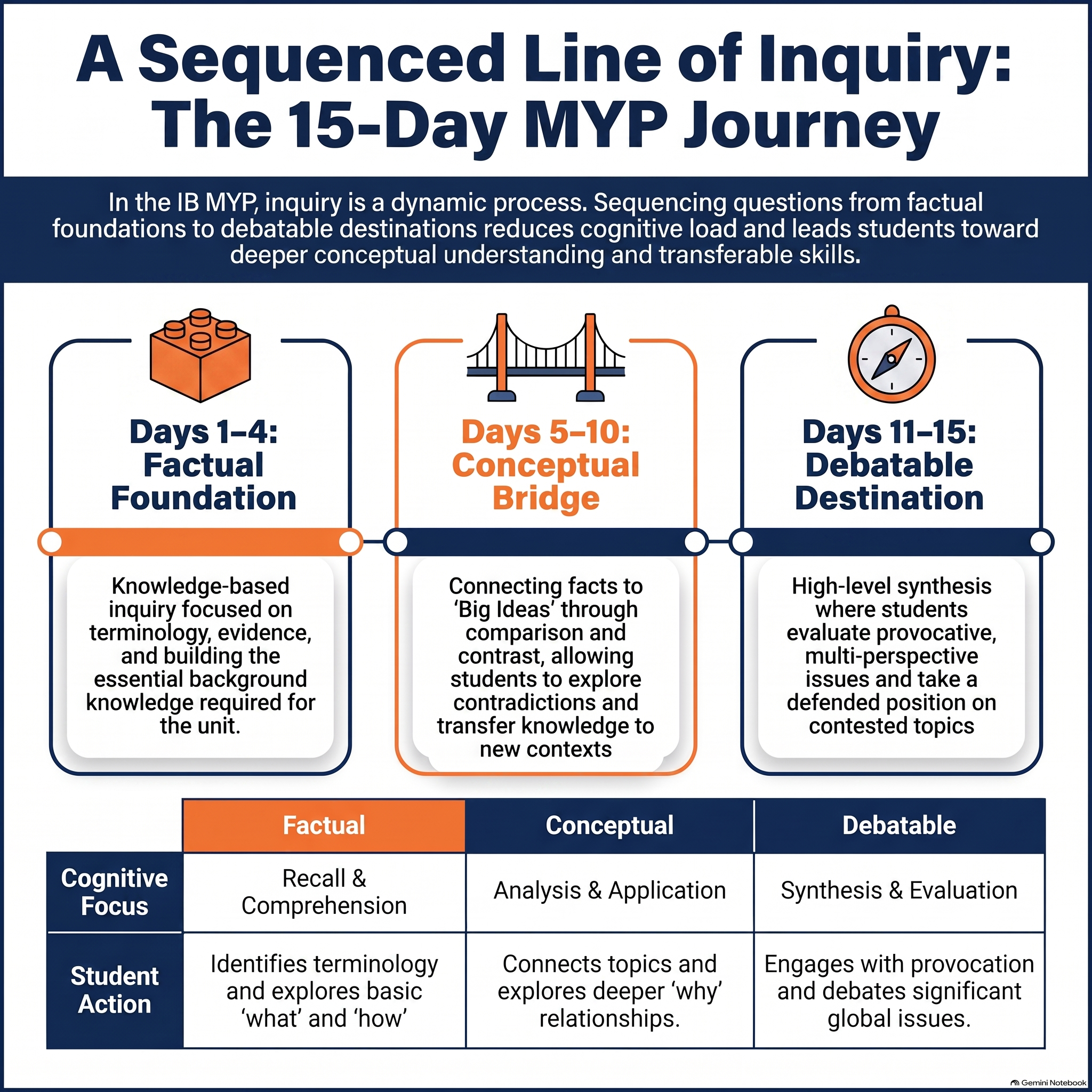 Timeline showing a 15-day inquiry process moving from factual foundation through conceptual bridge to a debatable, real-world assessment