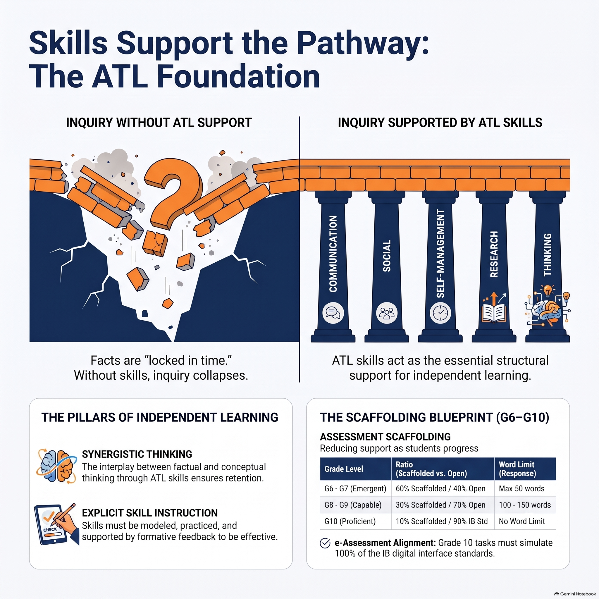 Diagram showing ATL Skills embedded as the support structure beneath a line of inquiry's pathway