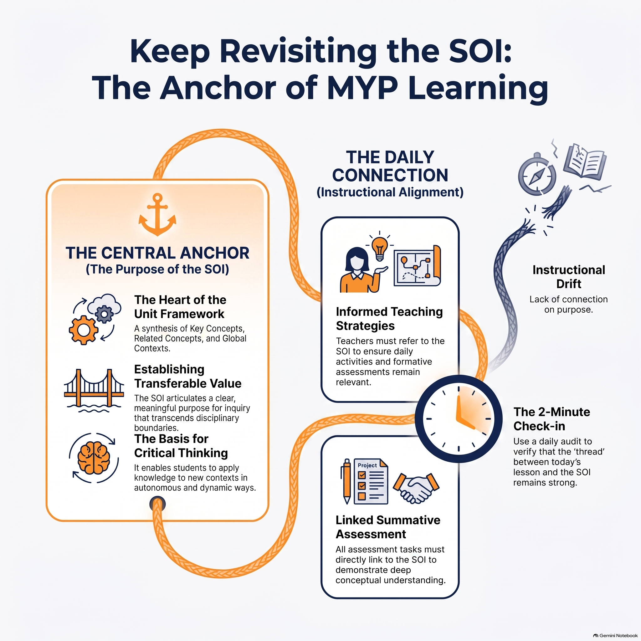 Framework diagram anchoring the inquiry cycle, scaffolded pathway, and ATL Skills together into one coherent line of inquiry